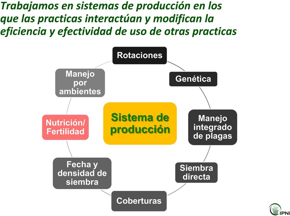 Manejo por ambientes Genética Nutrición/ Fertilidad Sistema de producción