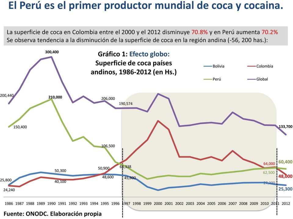 ): 300,400 Gráfico 1: Efecto globo: Superficie de coca países andinos, 1986-2012 (en Hs.