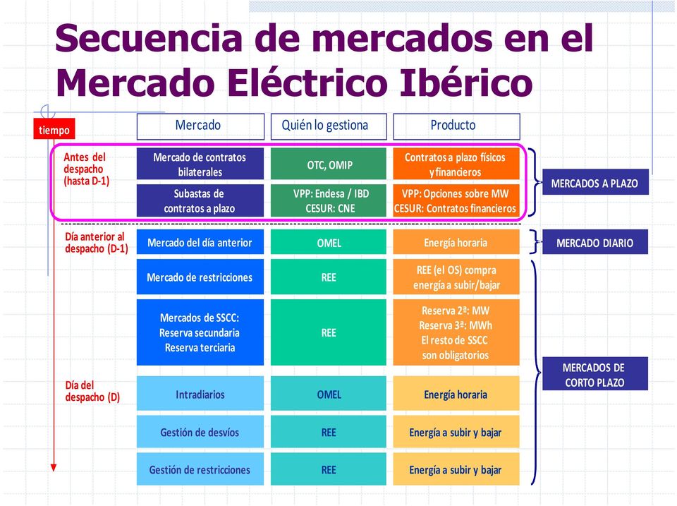 Energía horaria MERCADO DIARIO Mercado de restricciones REE REE (el OS) compra energía a subir/bajar Día del despacho (D) Mercados de SSCC: Reserva secundaria Reserva terciaria Intradiarios REE OMEL
