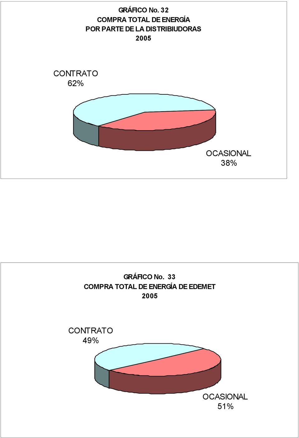 DISTRIBIUDORAS CONTRATO 62% OCASIONAL 38% 