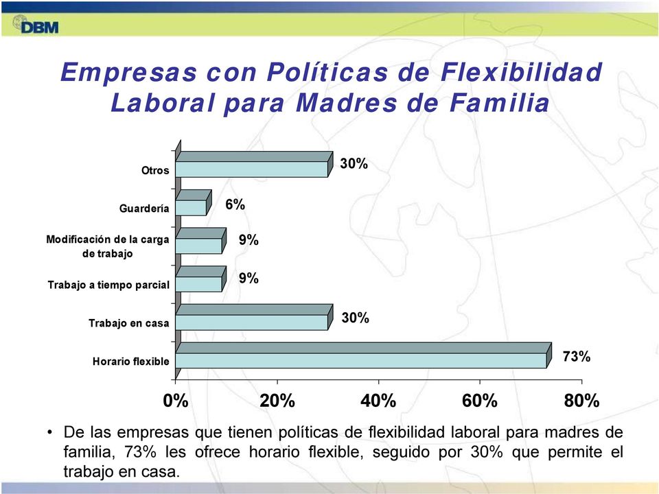 Horario flexible 73% 0% 20% 40% 60% 80% De las empresas que tienen políticas de flexibilidad
