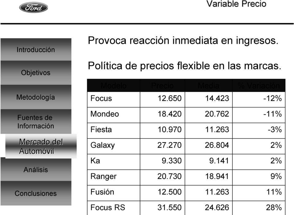 Modelo Precio Media % Variación Focus 12.650 14.423-12% Mondeo Fiesta 18.420 10.