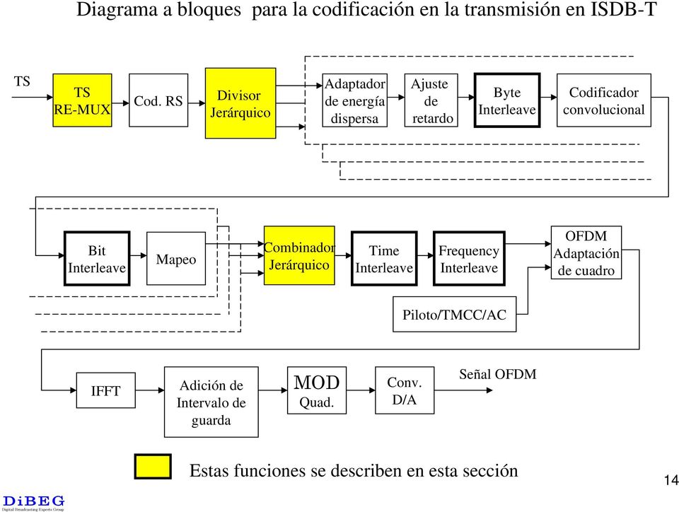 convolucional Bit Interleave Mapeo Combinador Jerárquico Time Interleave Frequency Interleave OFDM
