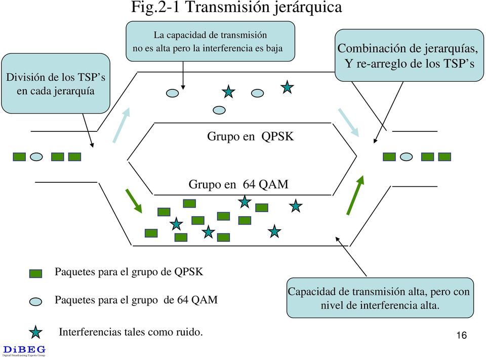 los TSP s Grupo en QPSK Grupo en 64 QAM Paquetes para el grupo de QPSK Paquetes para el grupo de