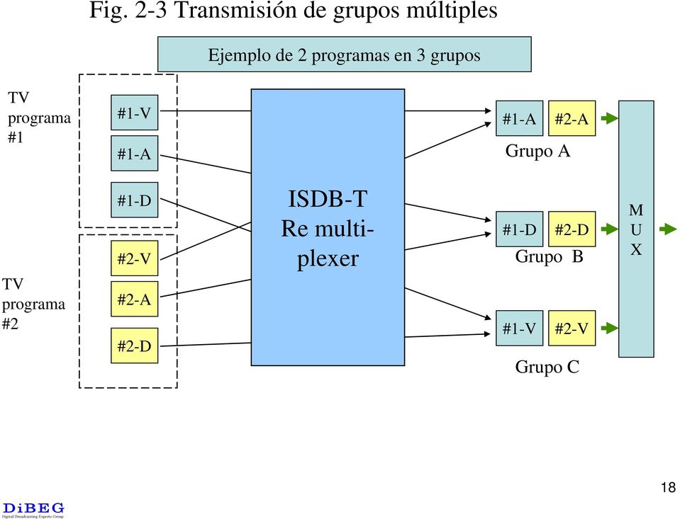 Grupo A #2-A MUX #1-D #2-V ISDB-T Re multiplexer #1-D