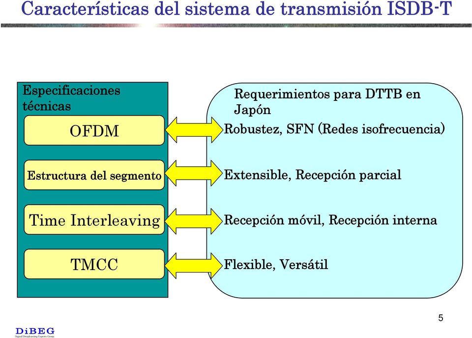 isofrecuencia) Estructura del segmento Extensible, Recepción parcial