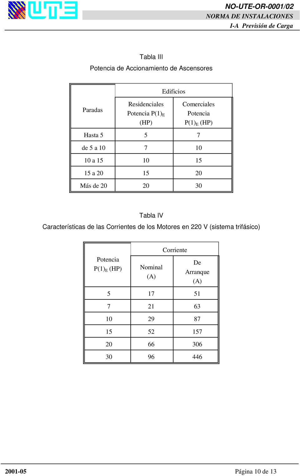 Tabla IV Características de las Corrientes de los Motores en 220 V (sistema trifásico) Potencia P(1) E (HP)