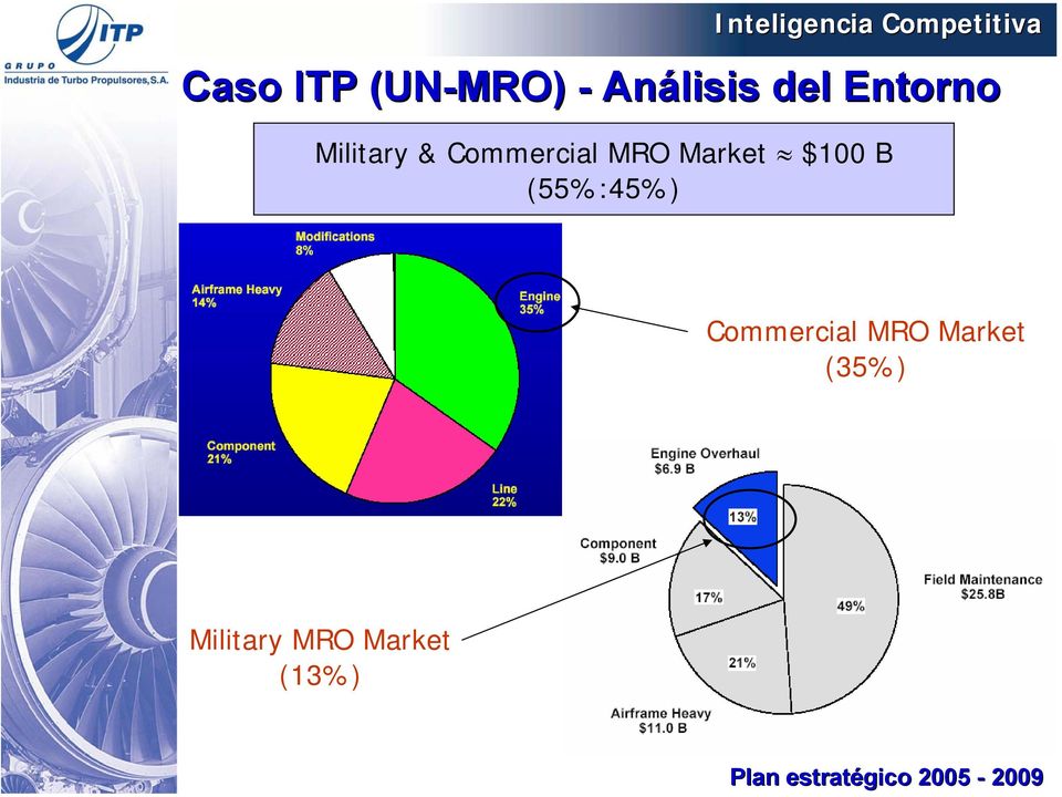 Commercial MRO Market $100 B (55%:45%)