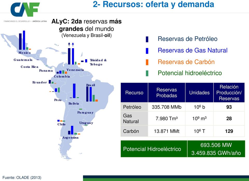 Hidroeléctrico Reservas de Gas Natural Reservas de Carbón Potencial hidroeléctrico Reservas Probadas Unidades Relación Producción/