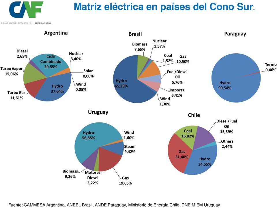56,85% Hydro 65,29% Brasil Wind 1,60% Steam 9,42% Biomass 7,65% Nuclear 1,57% Coal 1,52% Gas 10,50% Fuel/Diesel Oil 5,76% Imports 6,41% Wind 1,30%