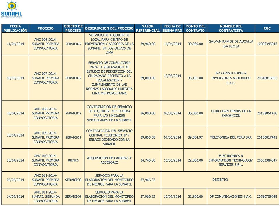 CUMPLIMIENTO DE LAS NORMAS LABORALES MUESTRA LIMA METROPOLITANA 39,000.00 13/05/2014 35,101.00 JPA CONSULTORES & INVERSIONES ASOCIADOS S.A.C. 20516816903 28/04/2014 AMC 008-2014- CONTRATACION DE SERVICIO DE ALQUIILER DE COCHERA PARA LAS UNIDADES VEHICULARES DE 36,000.
