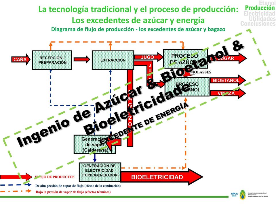 PROCESO BIOETANOL SUGAR BIOETANOL VINAZA Generación de vapor (Calderería) FLUJO DE PRODUCTOS GENERACIÓN DE ELECTRICIDAD
