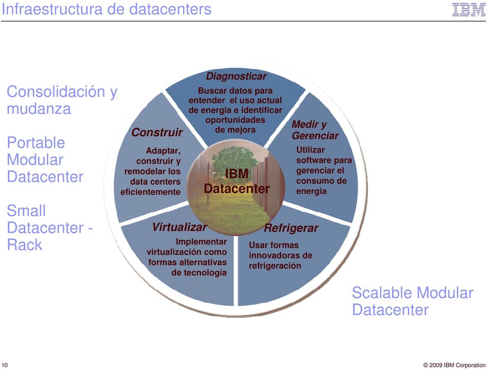 Diagnosticar Buscar datos para entender el uso actual de energia e identificar oportunidades de mejora IBM Datacenter Medir y