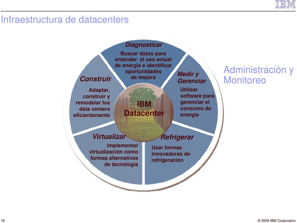 los data centers eficientemente IBM Datacenter Utilizar software para gerenciar el consumo de energia Virtualizar