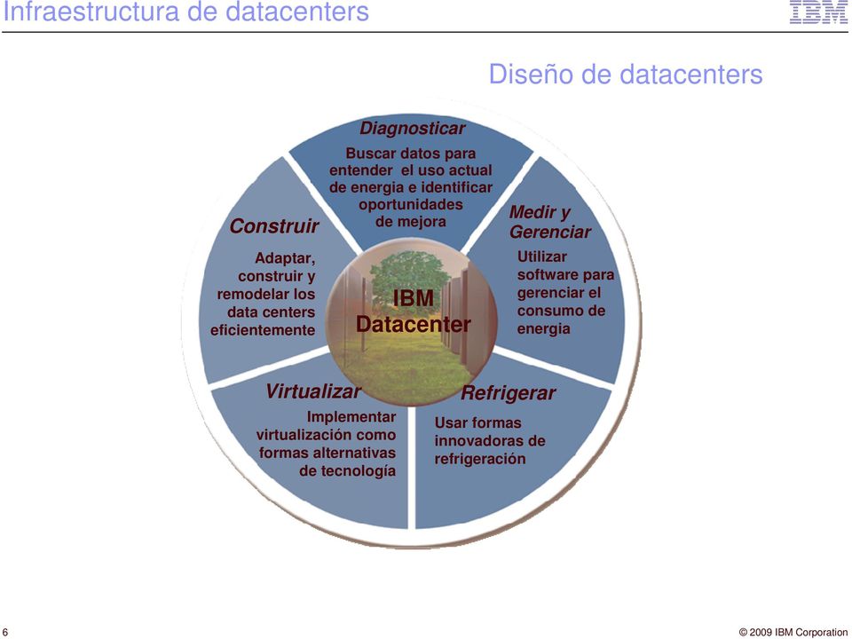 mejora IBM Datacenter Medir y Gerenciar Utilizar software para gerenciar el consumo de energia Virtualizar