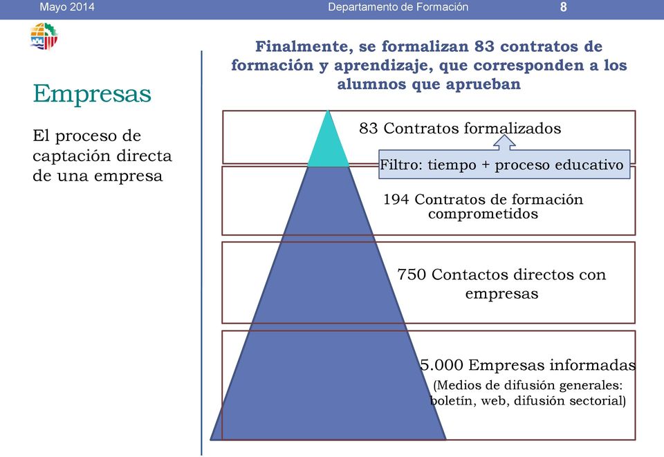 formalizados Filtro: tiempo + proceso educativo 194 Contratos de formación comprometidos 750 Contactos