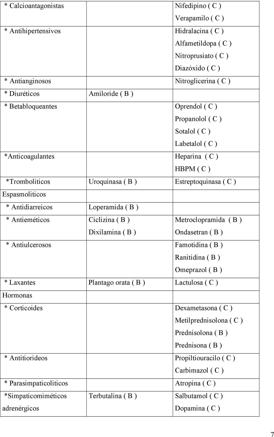Espasmoliticos * Antidiarreicos Loperamida ( B ) * Antieméticos Ciclizina ( B ) Dixilamina ( B ) Metroclopramida ( B ) Ondasetran ( B ) * Antiulcerosos Famotidina ( B ) Ranitidina ( B ) Omeprazol ( B
