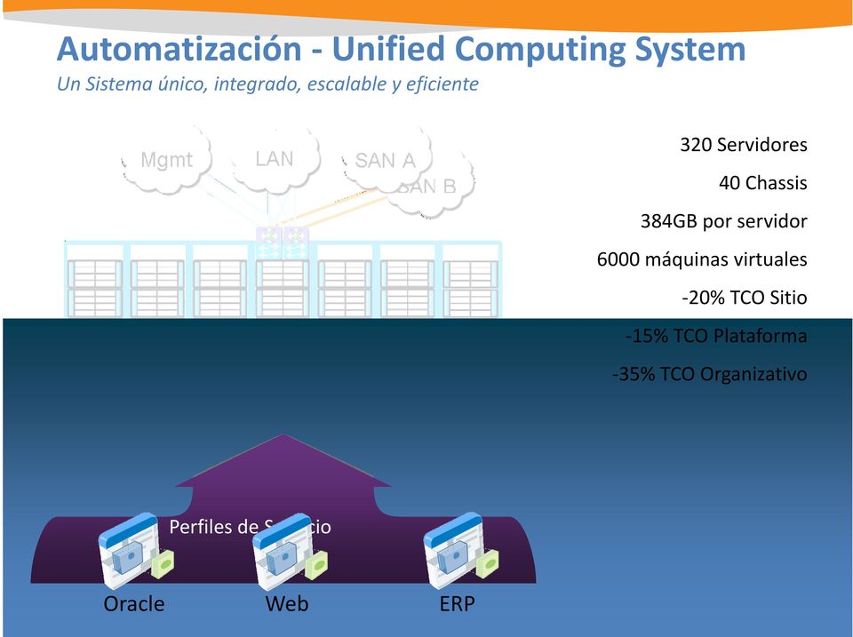 384GB por servidor 6000 máquinas virtuales 20% TCO Sitio 15% TCO