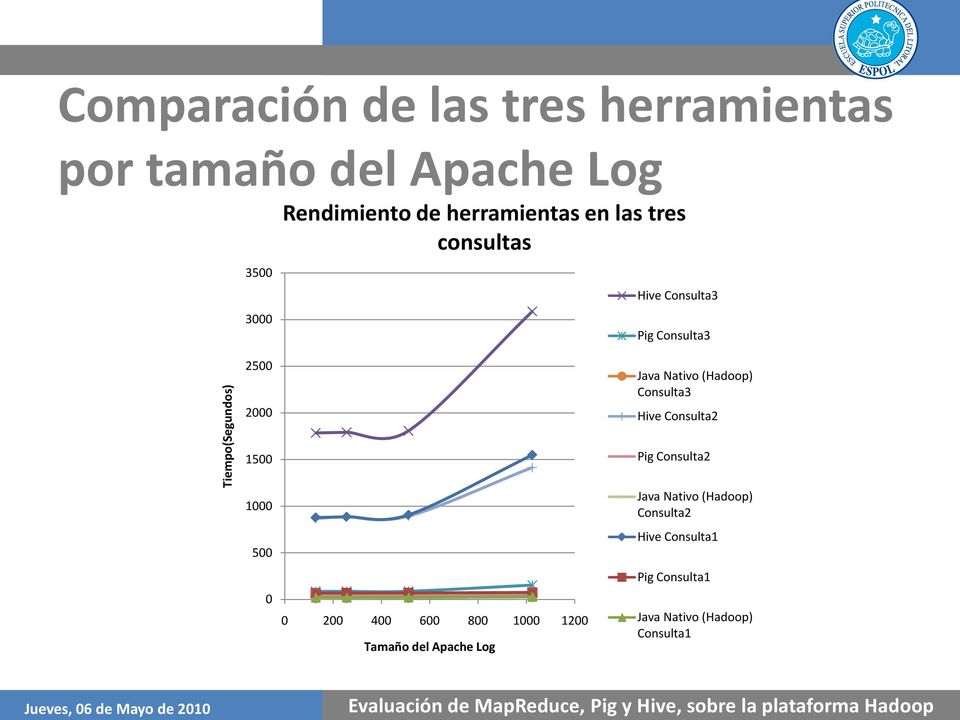 1000 500 0 0 200 400 600 800 1000 1200 Tamaño del Apache Log Java Nativo (Hadoop) Consulta3 Hive
