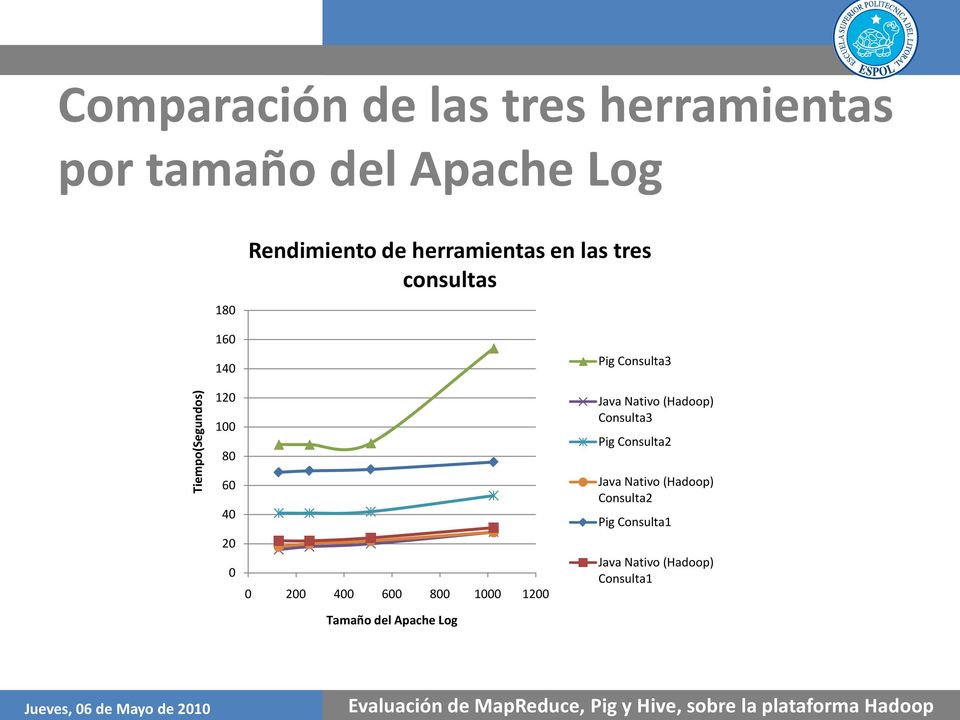 20 0 0 200 400 600 800 1000 1200 Tamaño del Apache Log Java Nativo (Hadoop) Consulta3