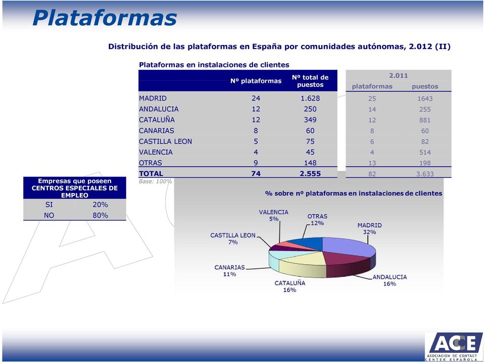 011 puestos Empresas que poseen CENTROS ESPECIALES DE EMPLEO SI 20% NO 80% MADRID 24 1.