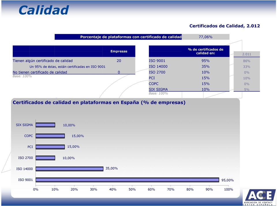 certificado de calidad 0 ISO 2700 10% 0% Base: 100% PCI 15% 10% Certificados de calidad en plataformas en España (% de empresas) COPC 15% 0% SIX