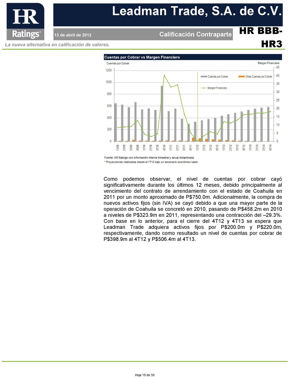 Adicionalmente, la compra de nuevos activos fijos (sin IVA) se cayó debido a que una mayor parte de la operación de Coahuila se concretó en 2010, pasando de P$458.