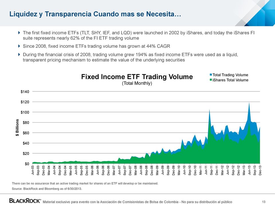 transparent pricing mechanism to estimate the value of the underlying securities Fixed Income ETF Trading Volume (Total Monthly) Total Trading Volume ishares Total Volume $140 $120 $100 $ Billions