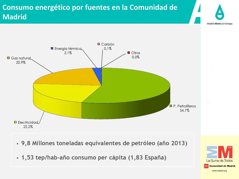 Petrolíferos 54,7% Electricidad 22,2% 9,8 Millones toneladas
