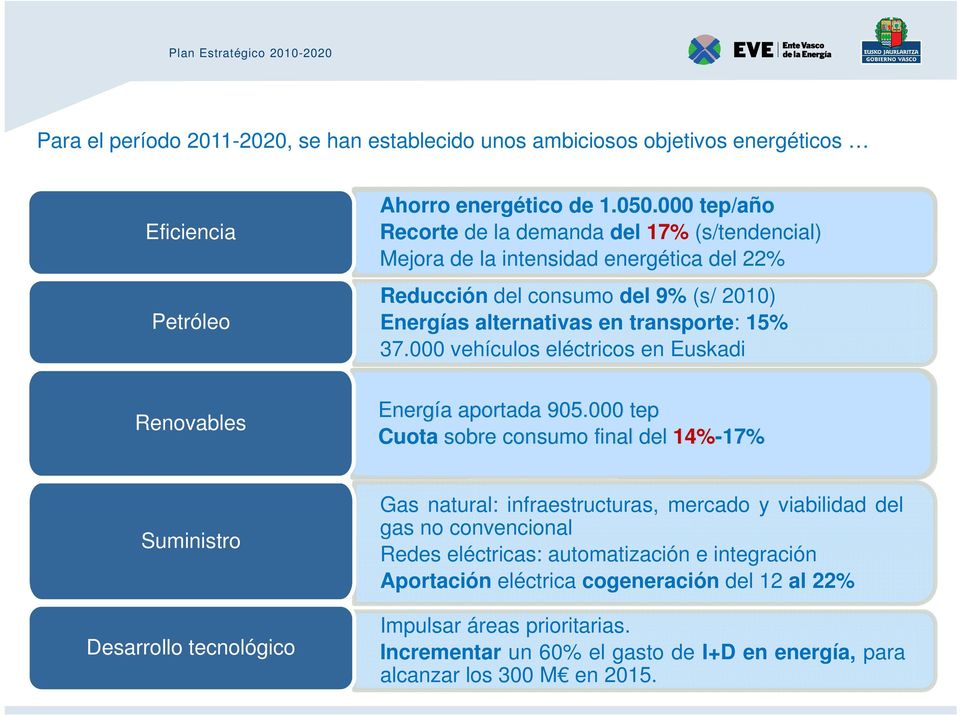 000 vehículos eléctricos en Euskadi Renovables Energía aportada 905.