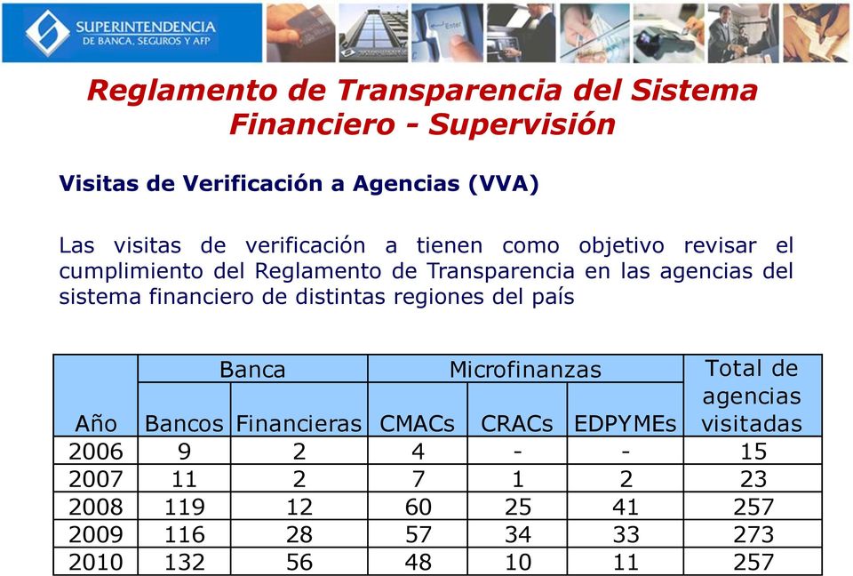 financiero de distintas regiones del país Banca Microfinanzas Total de agencias Año Bancos Financieras CMACs CRACs