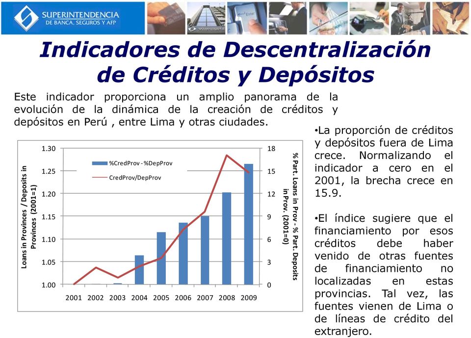 00 %CredProv - %DepProv CredProv/DepProv 2001 2002 2003 2004 2005 2006 2007 2008 2009 18 15 12 9 6 3 0 % Part. Loans in Prov - % Part. Deposits in Prov. (2001=0) y depósitos fuera de Lima crece.