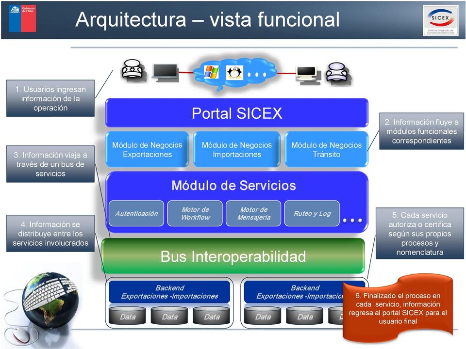 Servicios Motor de Mensajería Bus Interoperabilidad Módulo de Negocios Tránsito Ruteo y Log 2. Información fluye a módulos funcionales correspondientes 5.