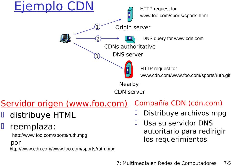 gif Nearby CDN server Servidor origen (www.foo.com) distribuye HTML reemplaza: http://www.foo.com/sports/ruth.