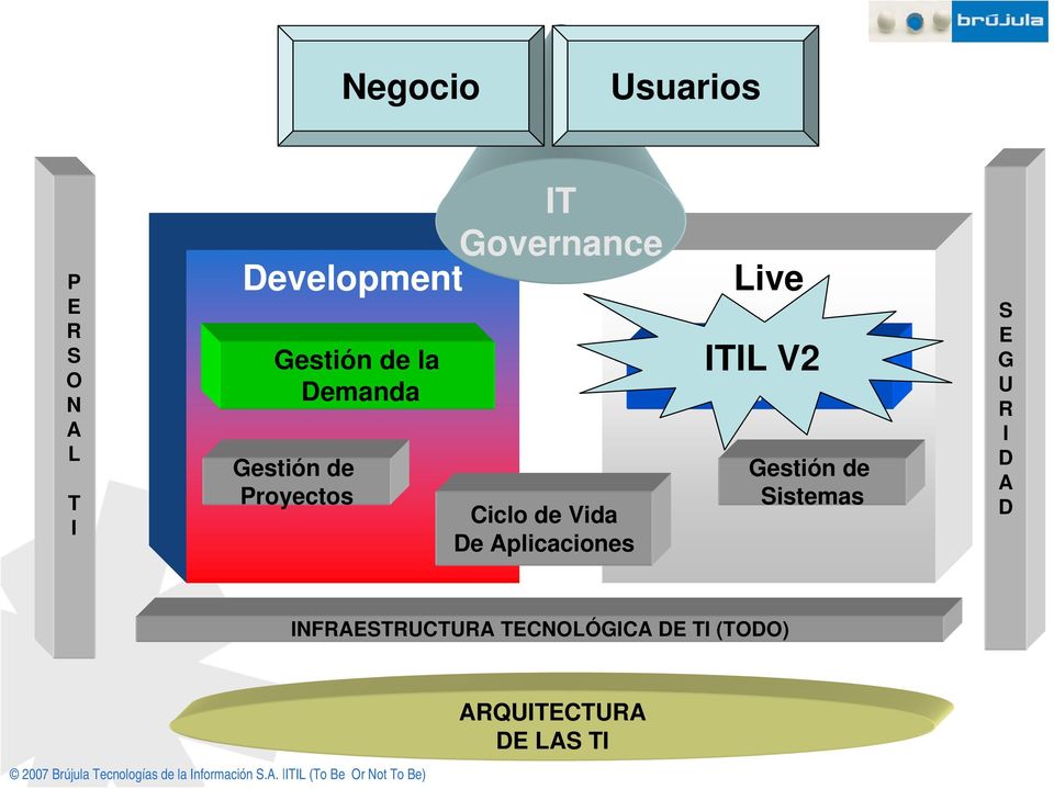 Aplicaciones Live ITIL V2 Gestión del Servicio Gestión de Sistemas