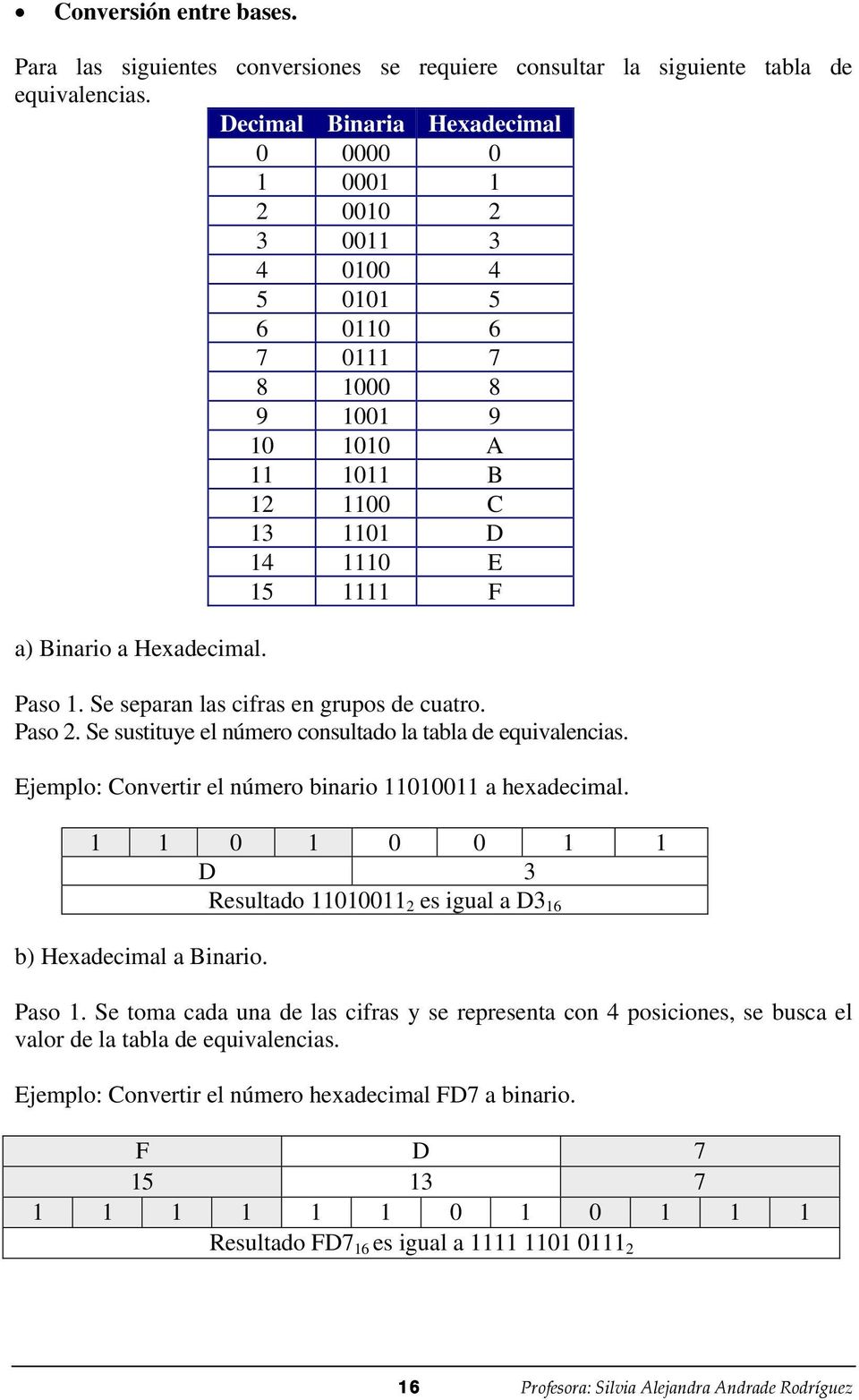 Hexadecimal. Paso 1. Se separan las cifras en grupos de cuatro. Paso 2. Se sustituye el número consultado la tabla de equivalencias. Ejemplo: Convertir el número binario 11010011 a hexadecimal.