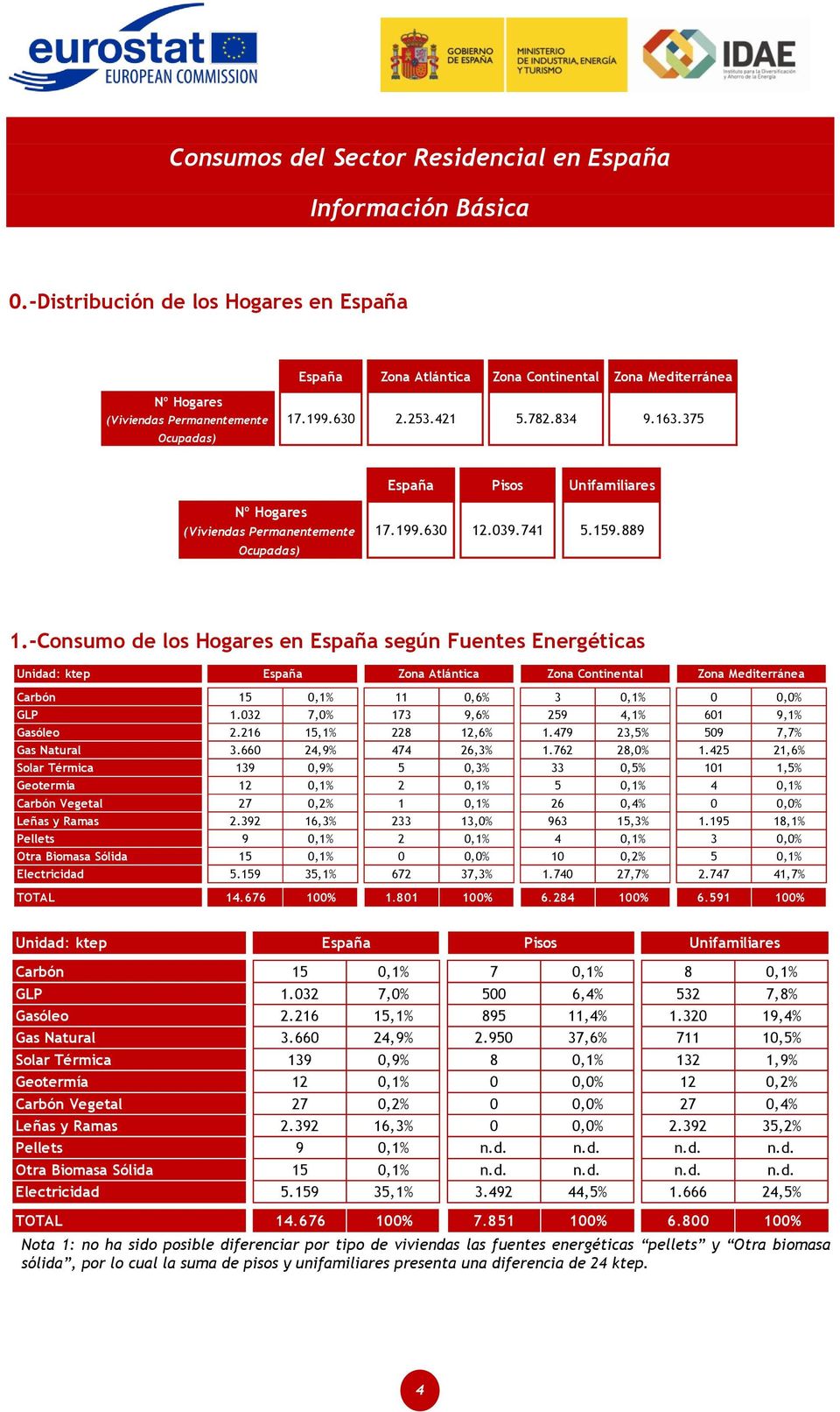-Consumo de los Hogares en según Fuentes Energéticas Unidad: ktep Zona Atlántica Zona Continental Zona Mediterránea Carbón 15 0,1% 11 0,6% 3 0,1% 0 0,0% GLP 1.