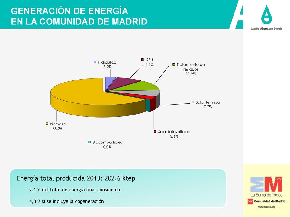 Biocombustibles 0,0% Solar fotovoltaica 3,6% Energía total producida 2013: