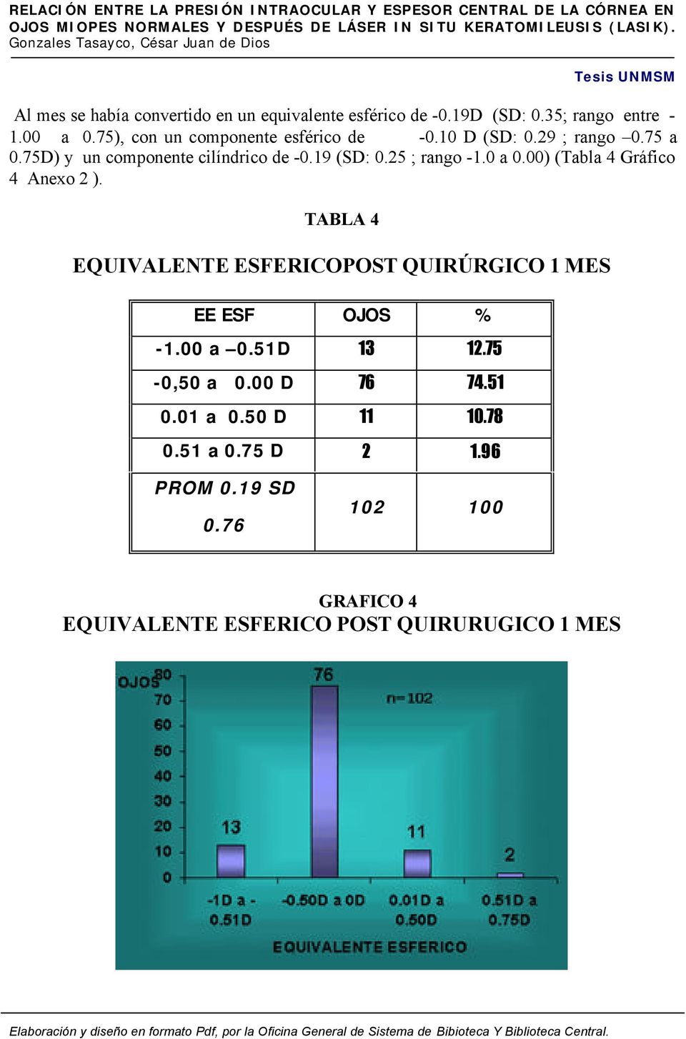25 ; rango -1.0 a 0.00) (Tabla 4 Gráfico 4 Anexo 2 ). TABLA 4 EQUIVALENTE ESFERICOPOST QUIRÚRGICO 1 MES EE ESF OJOS % -1.