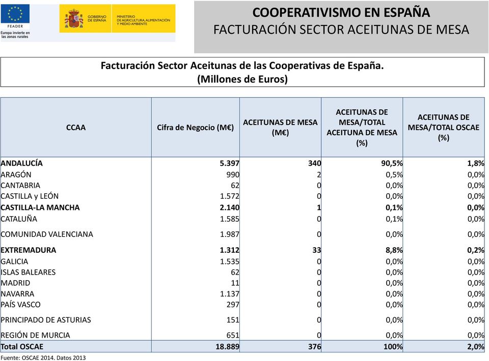 397 340 90,5% 1,8% ARAGÓN 990 2 0,5% 0,0% CANTABRIA 62 0 0,0% 0,0% CASTILLA y LEÓN 1.572 0 0,0% 0,0% CASTILLA-LA MANCHA 2.140 1 0,1% 0,0% CATALUÑA 1.585 0 0,1% 0,0% COMUNIDAD VALENCIANA 1.