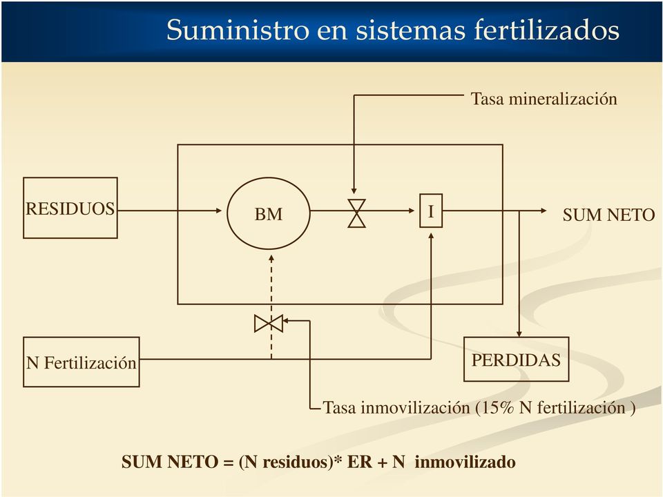 Fertilización PERDIDAS Tasa inmovilización (15%
