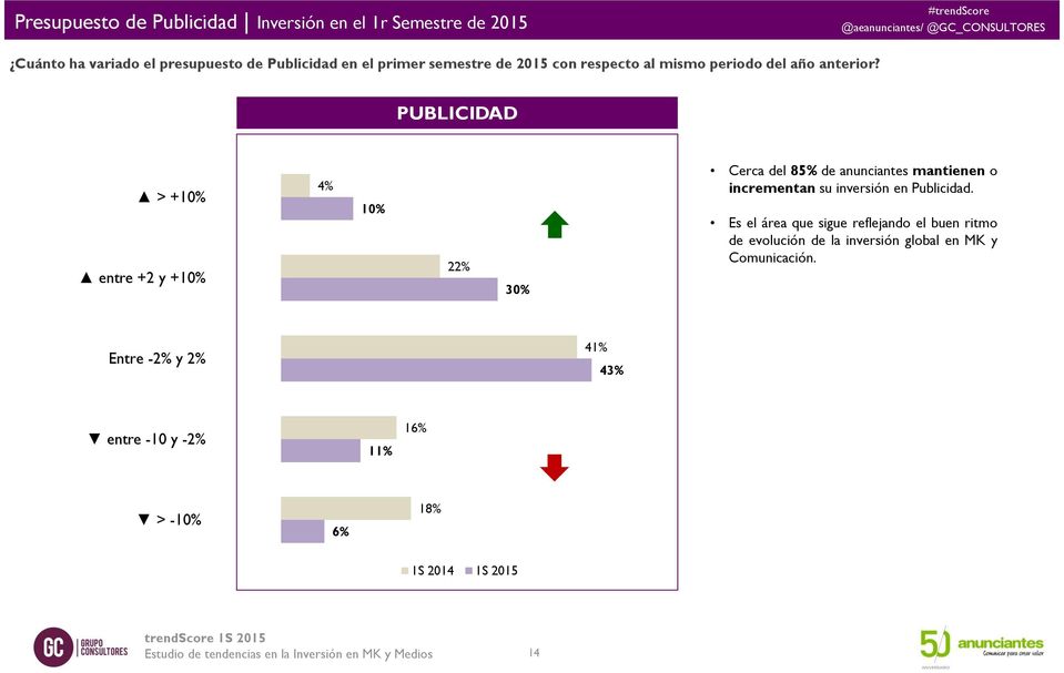 PUBLICIDAD > +10% entre +2 y +10% 4% 10% 22% 30% Cerca del 85% de anunciantes mantienen o incrementan su inversión en