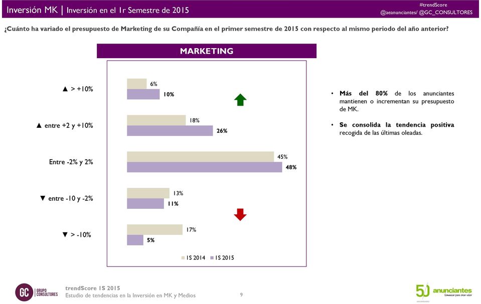 MARKETING > +10% 6% 10% Más del 80% de los anunciantes mantienen o incrementan su presupuesto de MK.