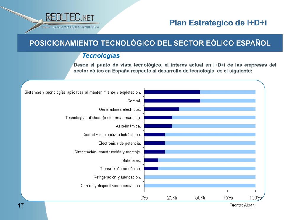 actual en I+D+i de las empresas del sector eólico en España