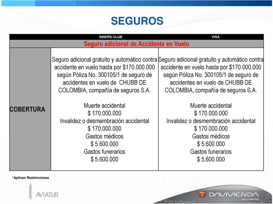 000 según Póliza No. 300105/1 de seguro de accidentes en vuelo de CHUBB DE COLOMBIA, compañía de seguros S.A. COBERTURA Muerte accidental $ 170.000.000 Invalidez o desmembración accidental $ 170.