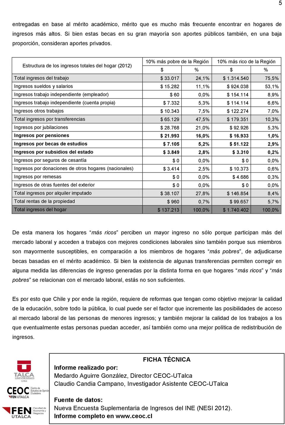 Estructura de los ingresos totales del hogar (2012) 10% más pobre de la Región 10% más rico de la Región $ % $ % Total ingresos del trabajo $ 33.017 24,1% $ 1.314.