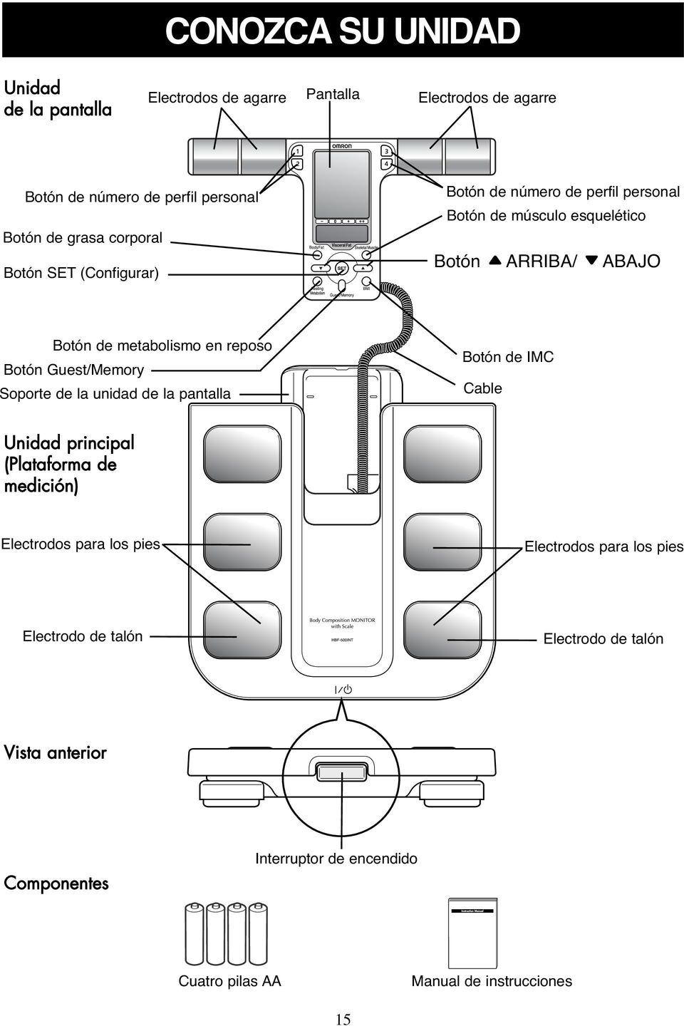 metabolismo en reposo Botón Guest/Memory Soporte de la unidad de la pantalla Botón de IMC Cable Unidad principal (Plataforma de medición) Electrodos para