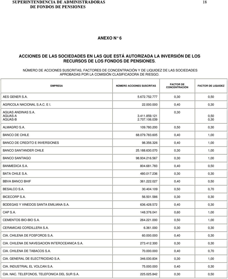 EMPRESA NÚMERO ACCIONES SUSCRITAS FACTOR DE CONCENTRACIÓN FACTOR DE LIQUIDEZ AES GENER S.A. 5.672.752.777 0,30 0,50 AGRICOLA NACIONAL S.A.C. E I. 22.000.000 0,40 0,30 AGUAS ANDINAS S.A. AGUAS-A AGUAS-B 3.
