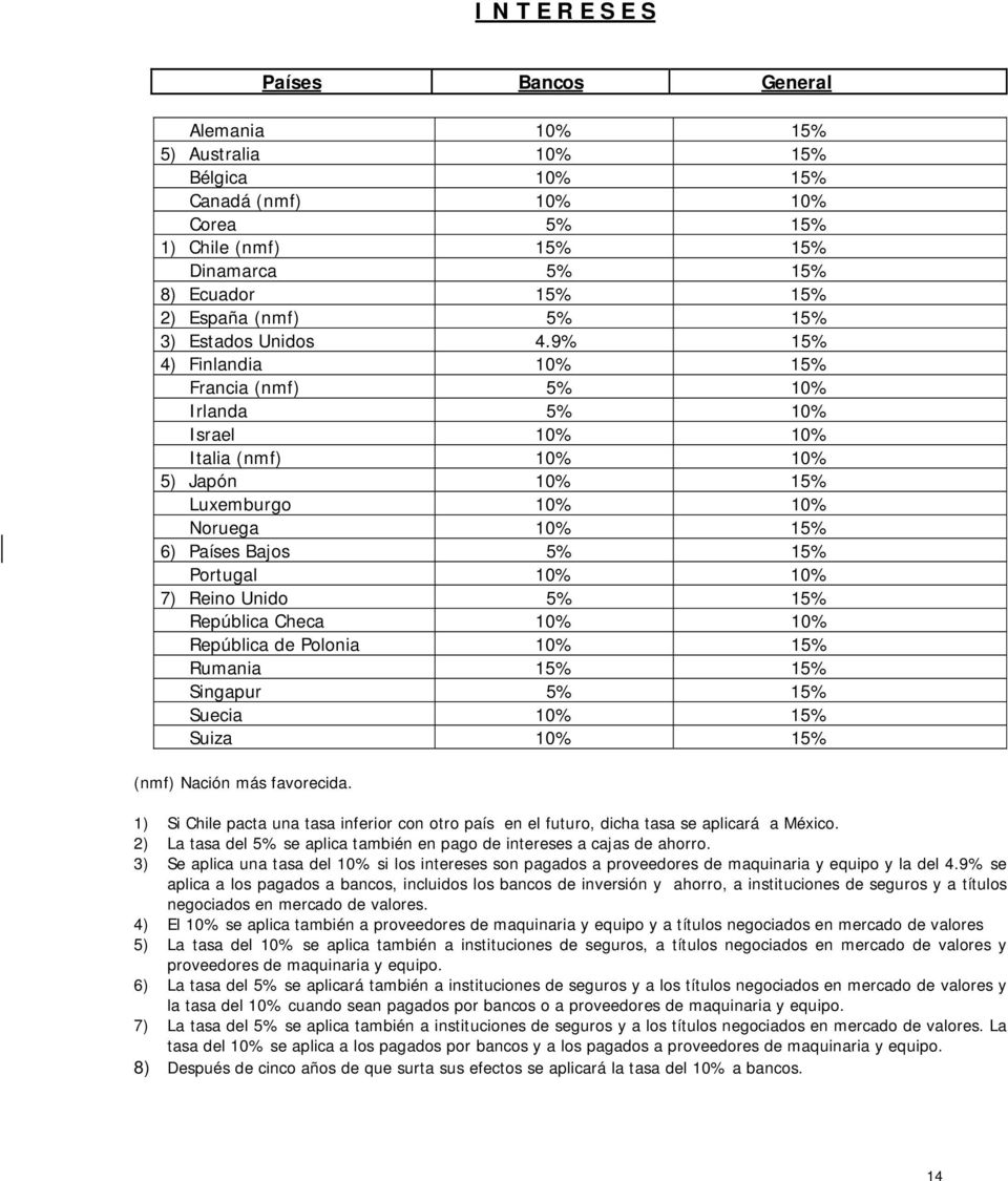 9% 15% 4) Finlandia 10% 15% Francia (nmf) 5% 10% Irlanda 5% 10% Israel 10% 10% Italia (nmf) 10% 10% 5) Japón 10% 15% Luxemburgo 10% 10% Noruega 10% 15% 6) Países Bajos 5% 15% Portugal 10% 10% 7)
