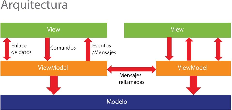 /Mensajes ViewModel
